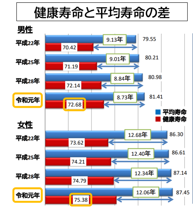 【健康寿命】平均寿命との差は〇歳!ピンピンコロリについて考える① | ぴんころ